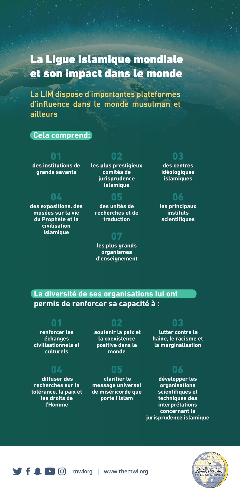 Les actions bénéfiques lancées par la Ligue Islamique Mondiale au service de l’humanité sont prônées par l’Islam qui est une miséricorde pour l’univers et c’est pourquoi la LIM a accentué ces efforts à travers le monde.