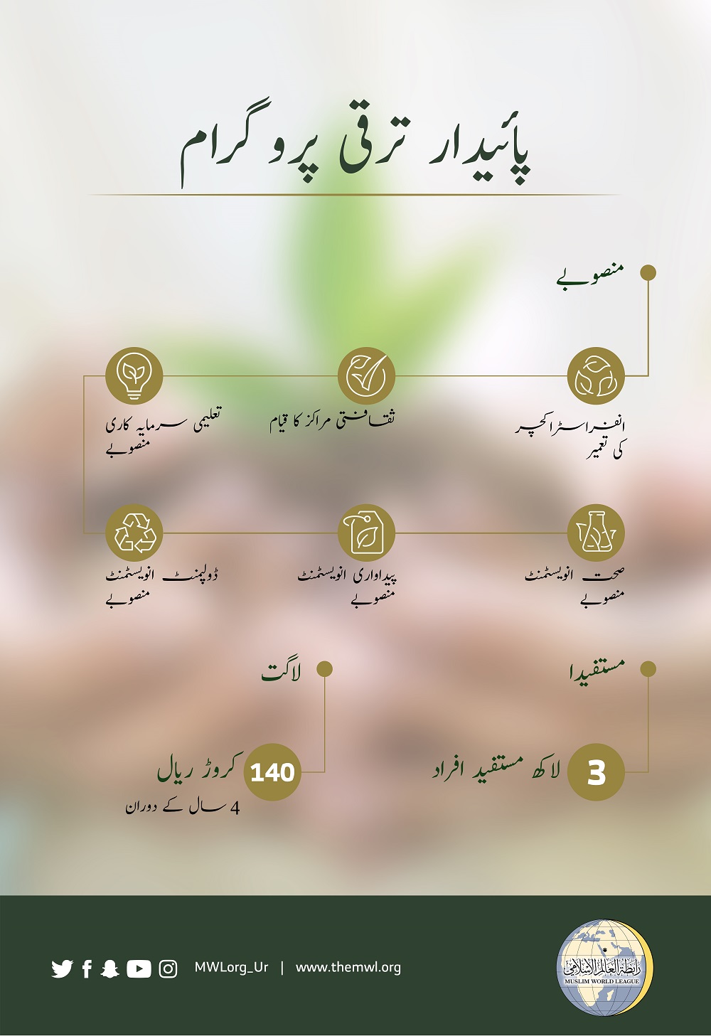 رابطہ عالم اسلامی نے گذشتہ عرصے کے دوران دنیا بھر میں انسان اور تعمير کے پائیدار منصوبوں میں 14 کروڑ ریال کی سرمایہ کاری کی ہے