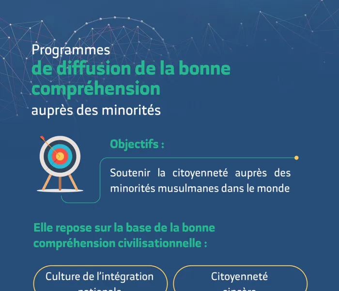En collaboration avec les entités officielles de chaque pays la LigueIslamiqueMondiale lance des programmes spéciaux pour renforcer:”l’intégration” et “l’harmonie” des minorités musulmanes dans les pays où elles vivent.