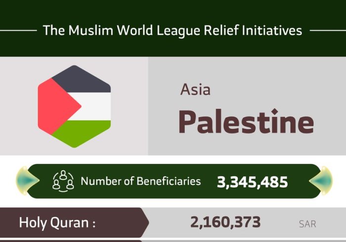 The MWL initiatives in Palestine