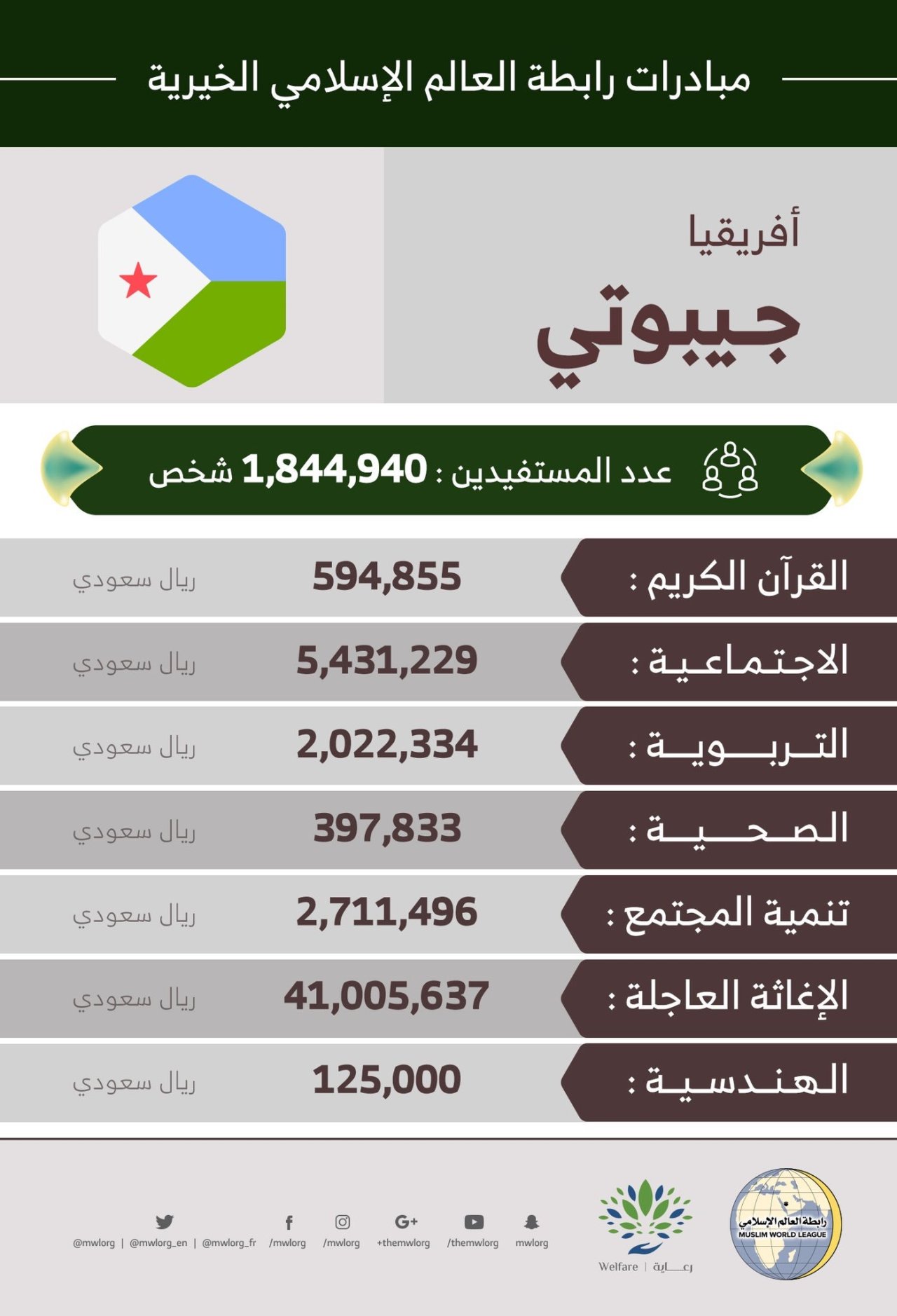 1,844,940 مستفيداً من مبادرات ‫الرابطة‬ في ‫جيبوتي
