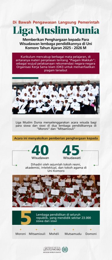 Ketahui detail apresiasi Liga Muslim Dunia terhadap para wisudawan lembaga pendidikannya di Uni Komoro, serta kehadirannya di bidang pendidikan di seluruh penjuru republik dengan sambutan dan pengawasan langsung dari pemerintah.