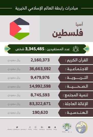 3,345,485 مستفيداً من مبادرات الرابطة‬‬ في ‫فلسطين