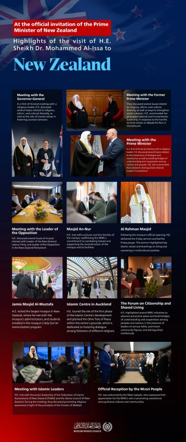 At the official invitation of the Prime Minister of New Zealand: Here are the highlights of the visit of H.E. Sheikh Dr. Mohammed Al-Issa, Secretary-General of the MWL, to New Zealand