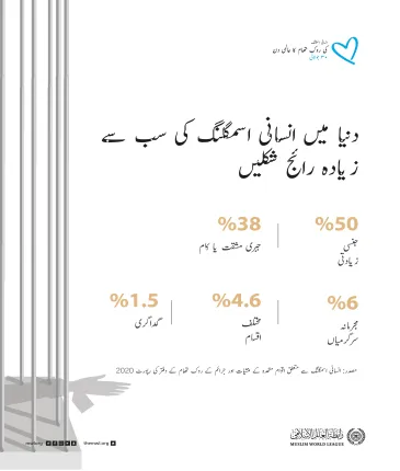 انسانی اسمگلنگ کی روک تھام کے عالمی دن کے موقع پر ،دنیا میں اس جرم کی سب سے نمایاں اور  رائج شکلوں کے بارے میں جانیئے: