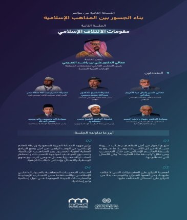 تعرَّف على أبرز ما تداولته الجلسة الثانية "مقومات الائتلاف الإسلامي" في النسخة الثانية من مؤتمر ⁧‫بناء الجسور بين المذاهب‬⁩ الإسلامية