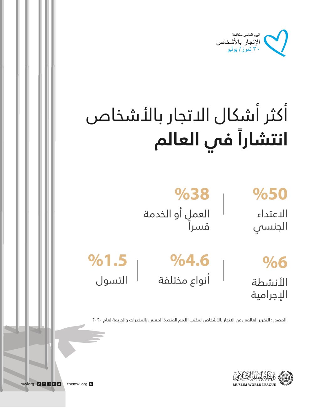 في اليوم العالمي لمكافحة الاتجار بالأشخاص‬⁩ .. تعرف على أبرز أشكال هذه الجريمة وأكثرها انتشاراً في العالم :