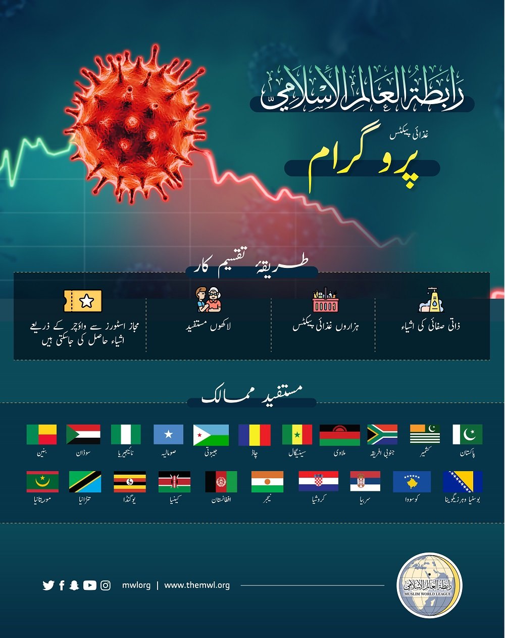 رابطہ عالم اسلامی کرونا کی روک تھام کے لئے متعدد ممالک میں اپنی امدادی سرگرمیاں جاری رکھے ہوئے ہے۔